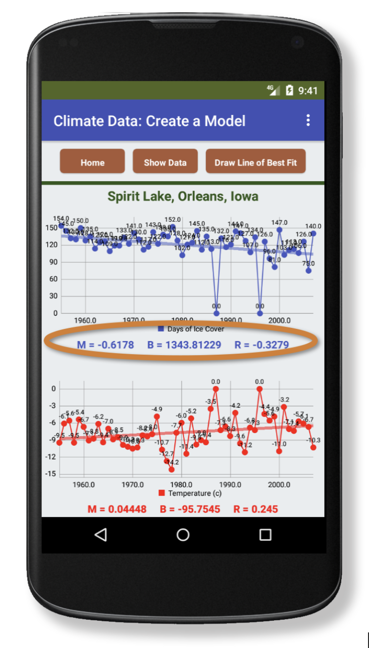 Lake data visualized